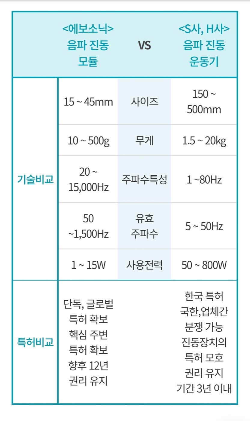 에보소닉 vs 일반 음파진동기 기술 비교표